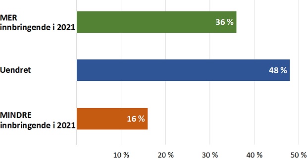 Tror du at forretningsområdet bruktbil vil bli mer eller mindre innbringende for din forhandler i 2021